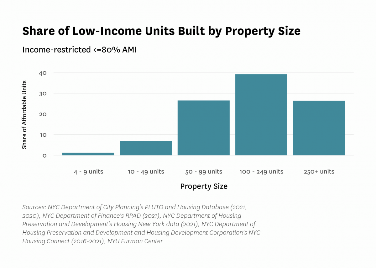 Bar chart of completed units targeted to low-income households broken out by property size