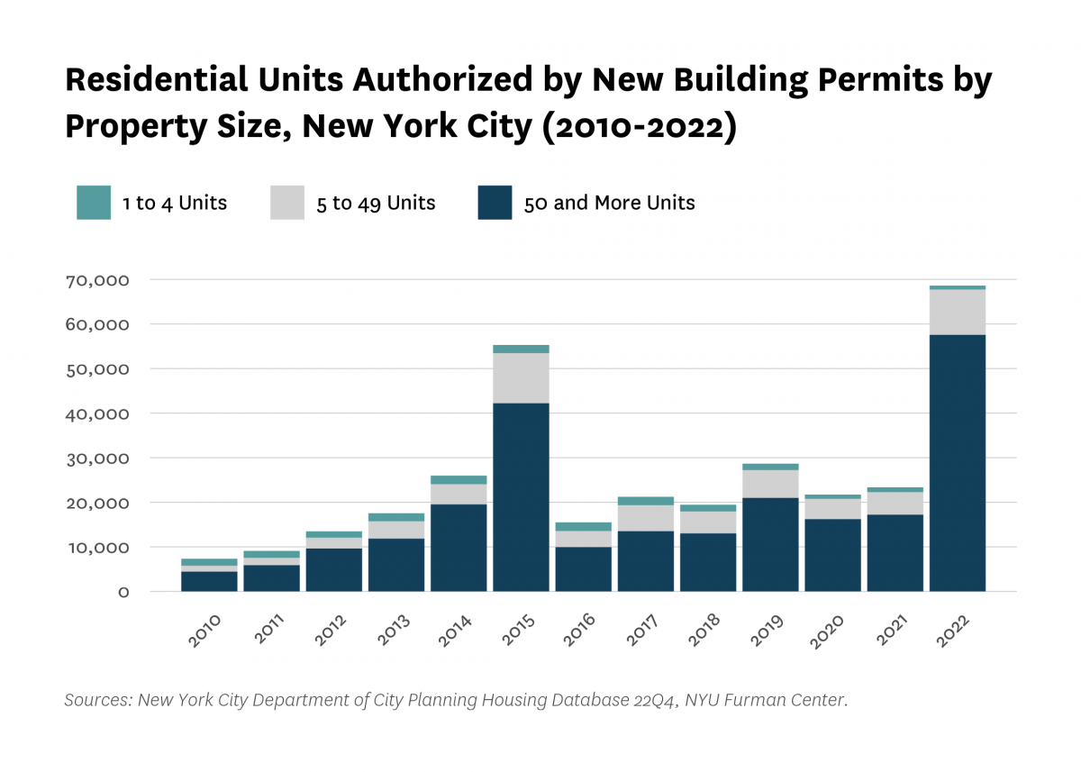 Bar graph showing residential units authorized by New Building Permits by property size with 1 to 4 units, 5 to 49 units, and 50 and more units in New York City, from 2010 to 2022.