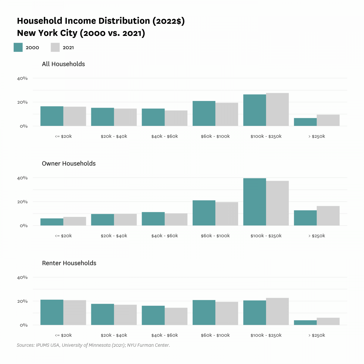 Bar graphs comparing the Household Income Distribution in New York City in 2000 and 2021, for all households, owner households, and renter households.