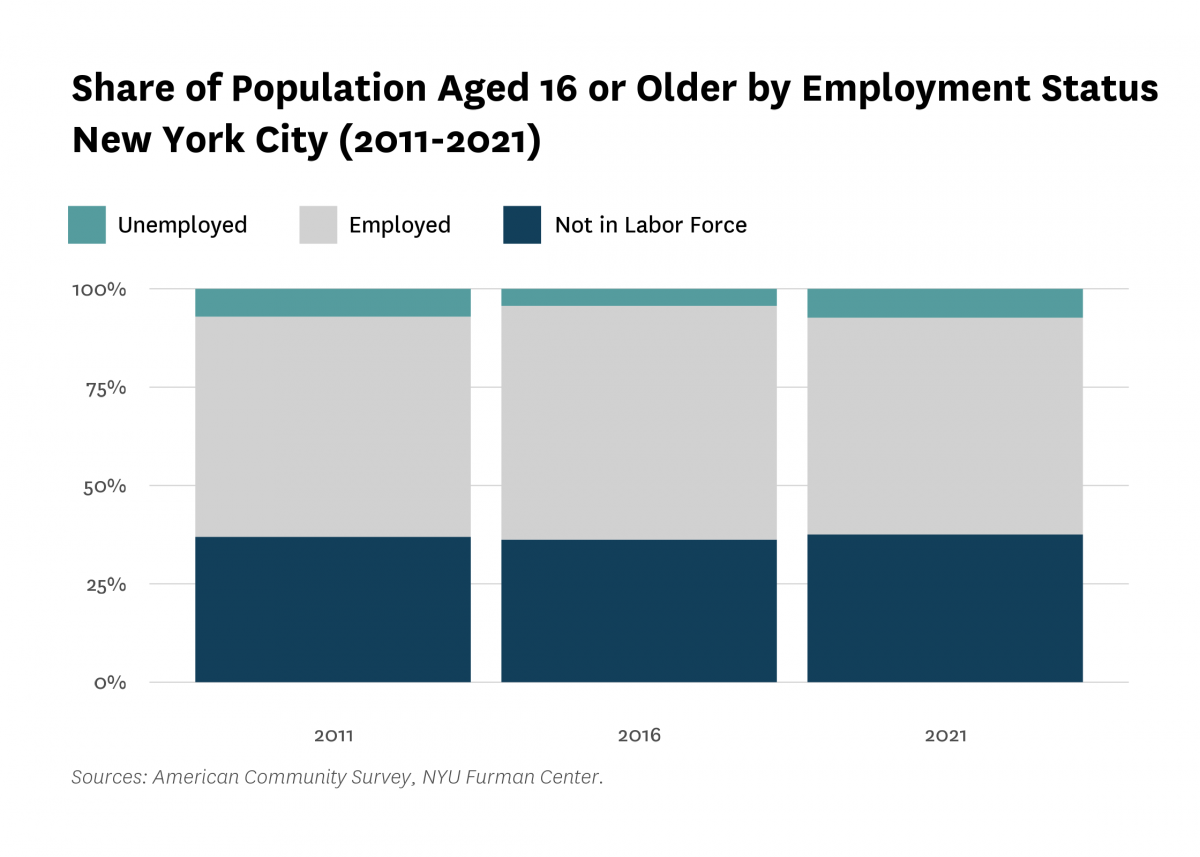 Bar graphs showing share of population aged 16 or older by employment status in New York City in 2011, 2016, and 2021.