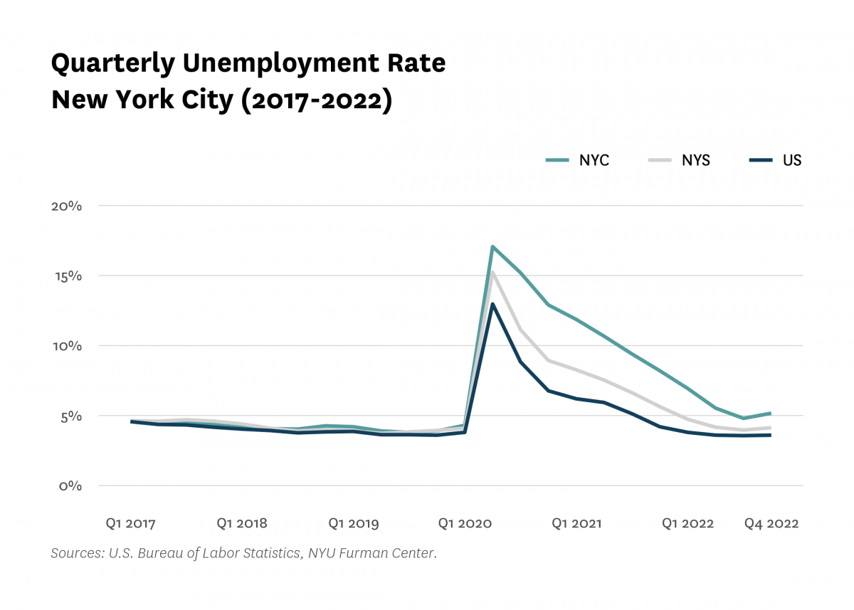 Line graph showing the quarterly unemployment rate in New York City from 2017 to 2022.
