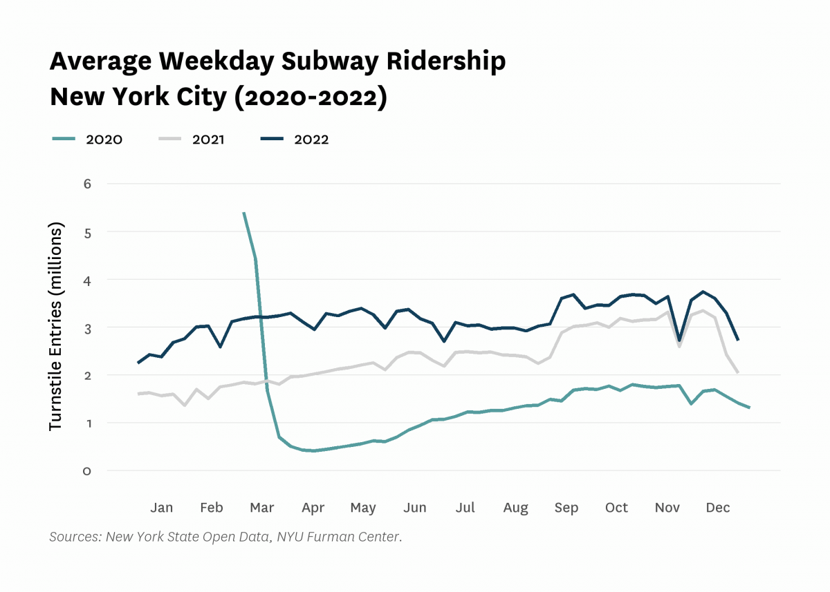 Line graph comparing the average weekday subway ridership in New York City in 2020, 2021, and 2022.