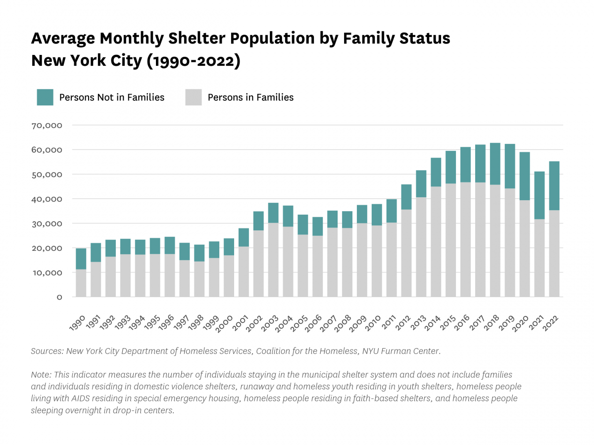 Bar graphs showing average monthly shelter population by family status (persons not in families and persons in families) in New York City from 1990 to 2022.