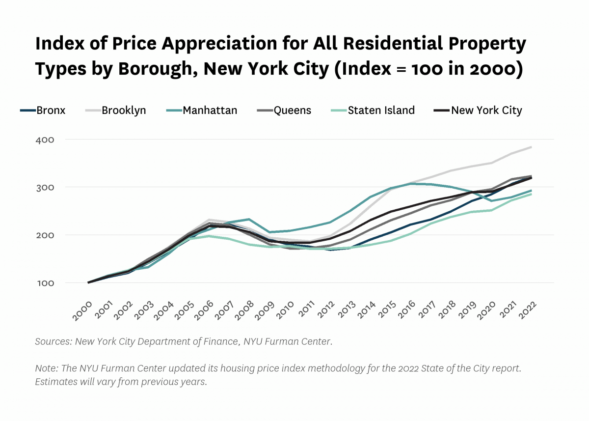 Line graph showing the price appreciation for all residential property types by borough in New York City from 2000 to 2022, where the index is set to 100 in {base_year}.