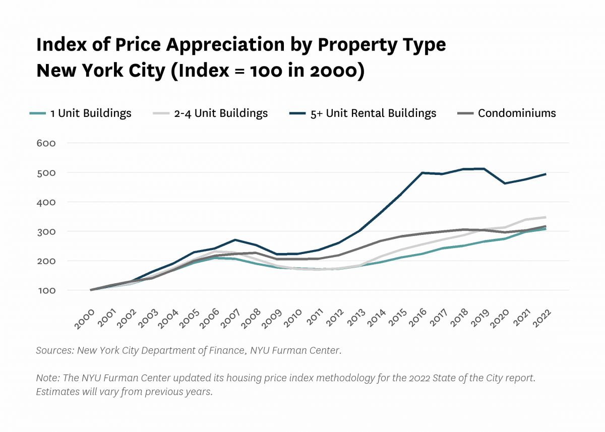 Line graph showing the price appreciation by property type (1-unit, 2- to 4-unit, and 5- or more unit rental buildings and condominiums) in New York City from 2000 to 2022, where the index is set to 100 in {base_year}.