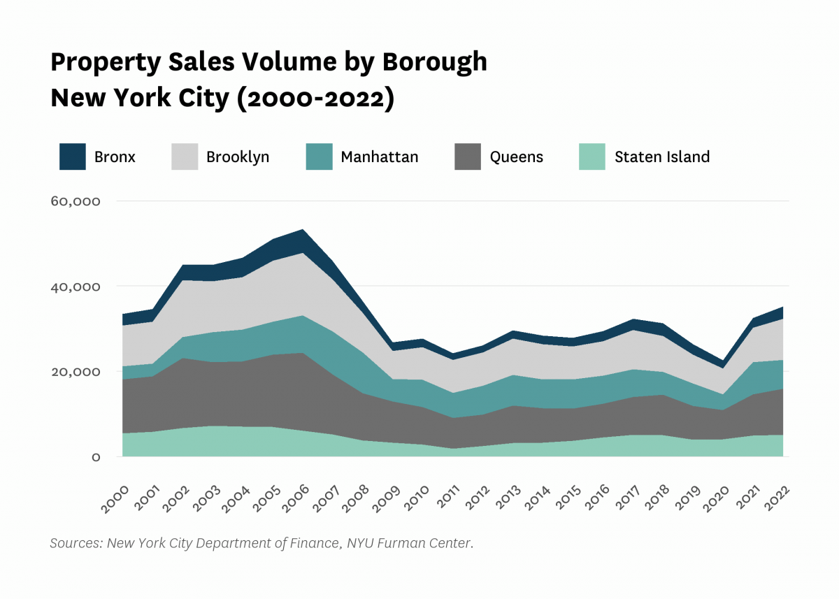 Area chart showing the property sales volume by borough in New York City from 2000 to 2022.