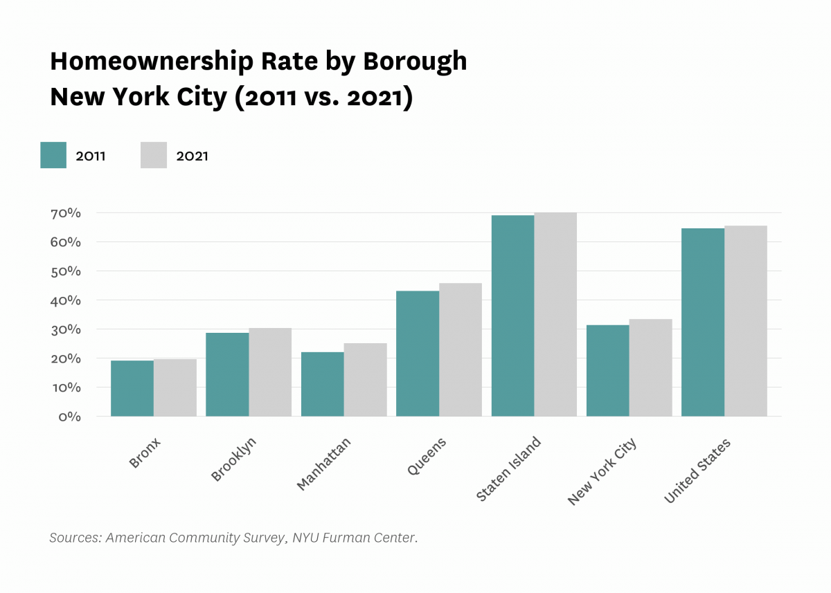 Bar graphs comparing the homeownership rate in each New York City borough in 2011 versus 2021.