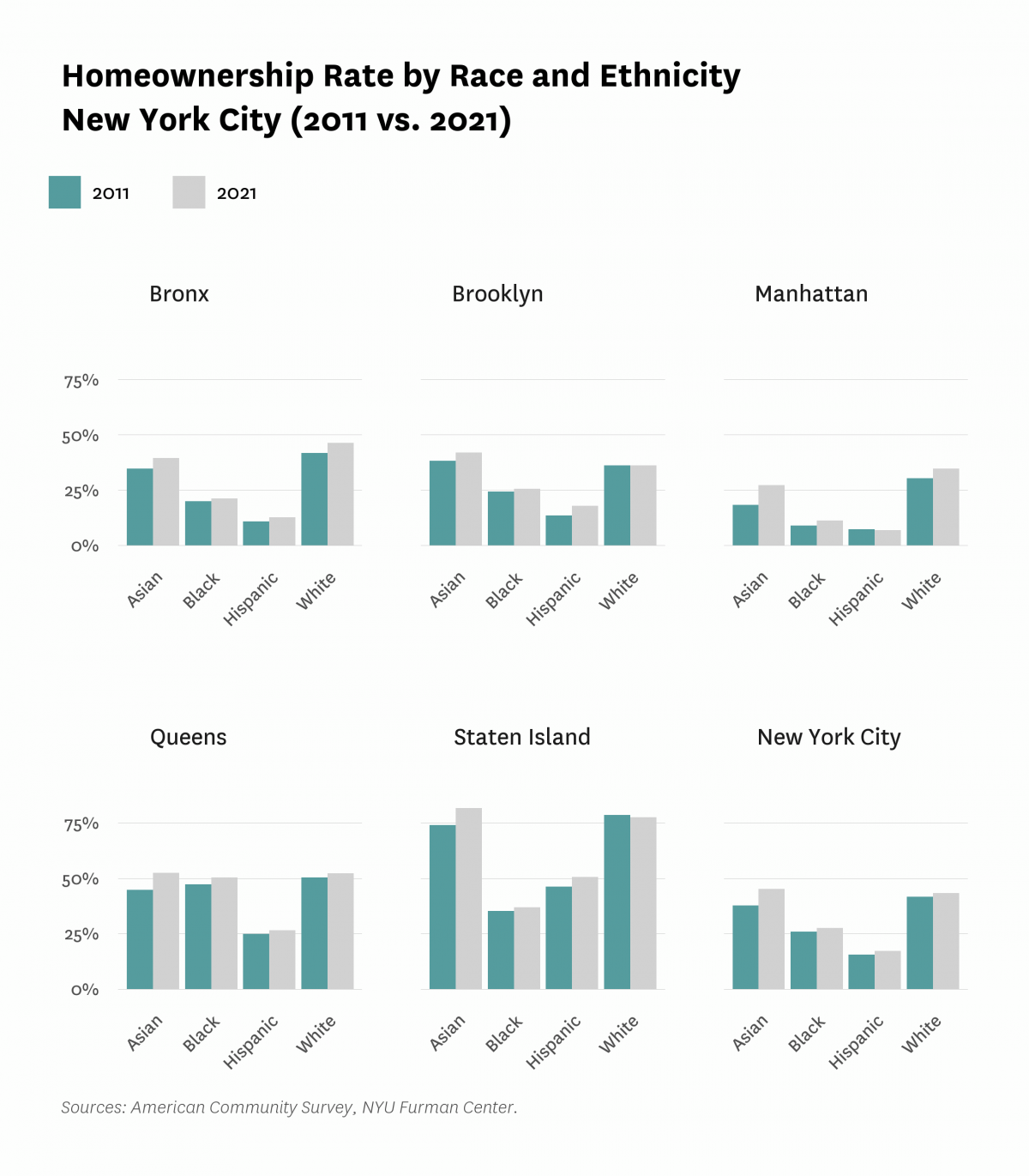 Bar graphs comparing the homeownership rate by race and ethnicity within each borough of New York City in 2011 versus 2021.