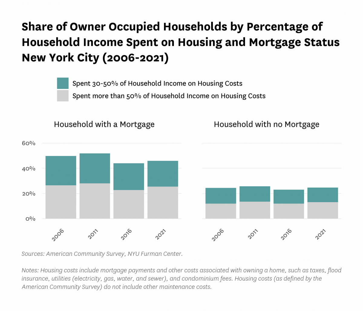 Area chart comparing the share of owner-occupied households by percentage of household income spent on housing and mortgage status in New York City between 2006 and 2021.