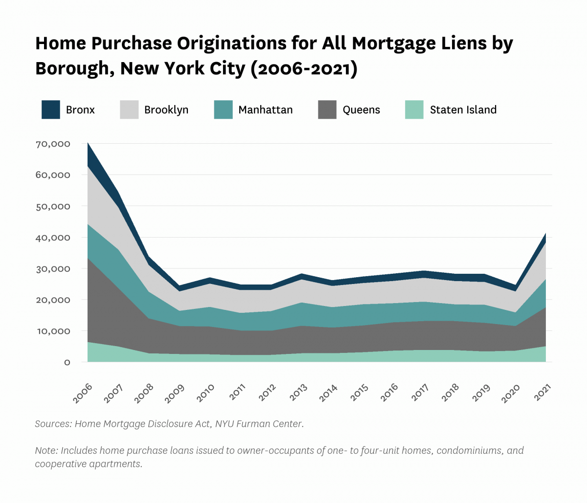 Area chart showing home purchase originations for all mortgage liens by borough in New York City from 2006 to 2021.