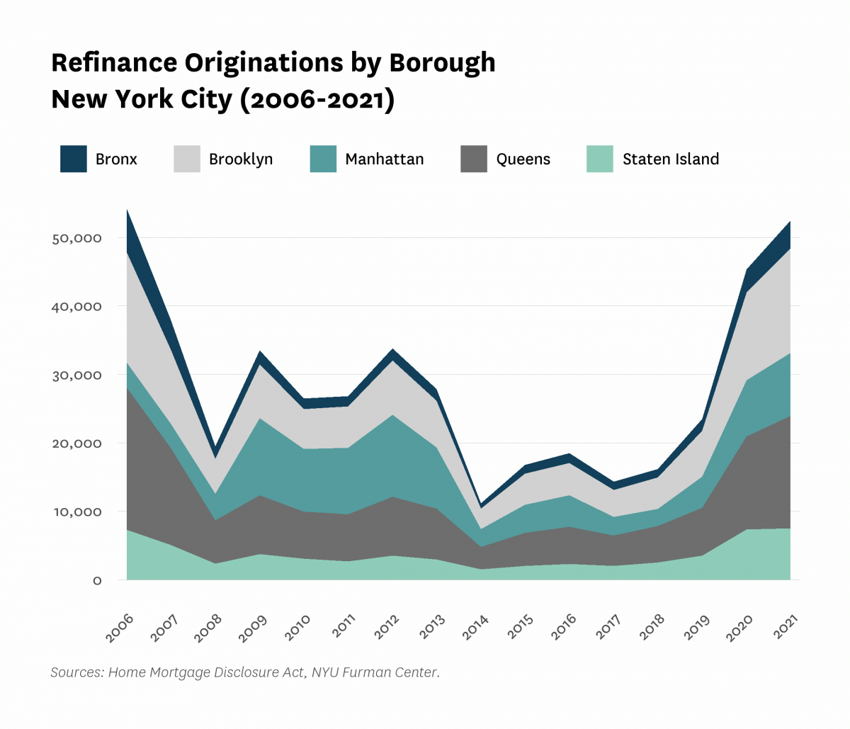 Area chart showing refinance originations by borough in New York City from 2006 to 2021.