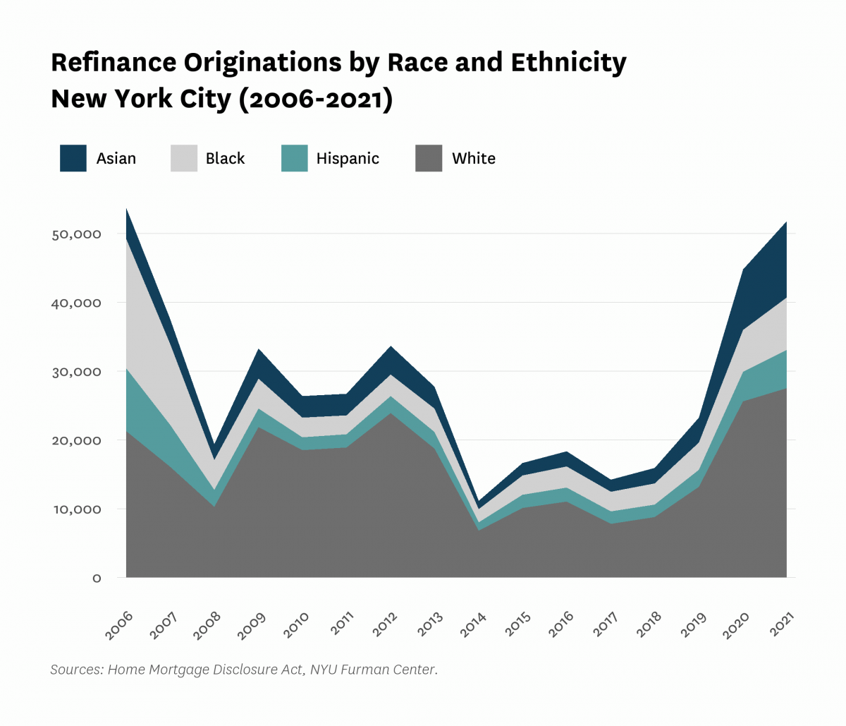 Area chart showing refinance originations by race and ethnicity in New York City from 2006 to 2021.