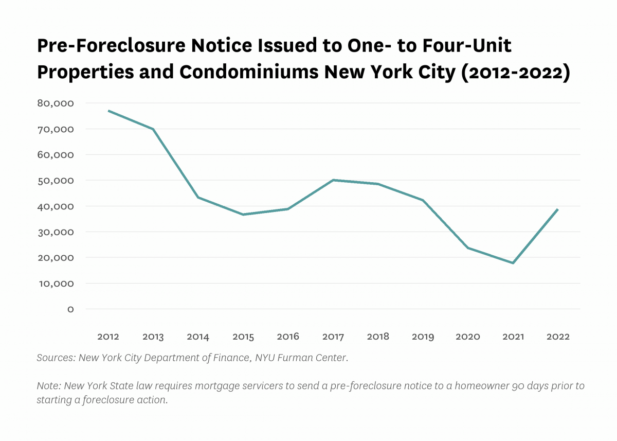 Line graph showing the pre-foreclosure notice issued to one- to four-unit properties and condominiums in New York City from 2012 to 2022.