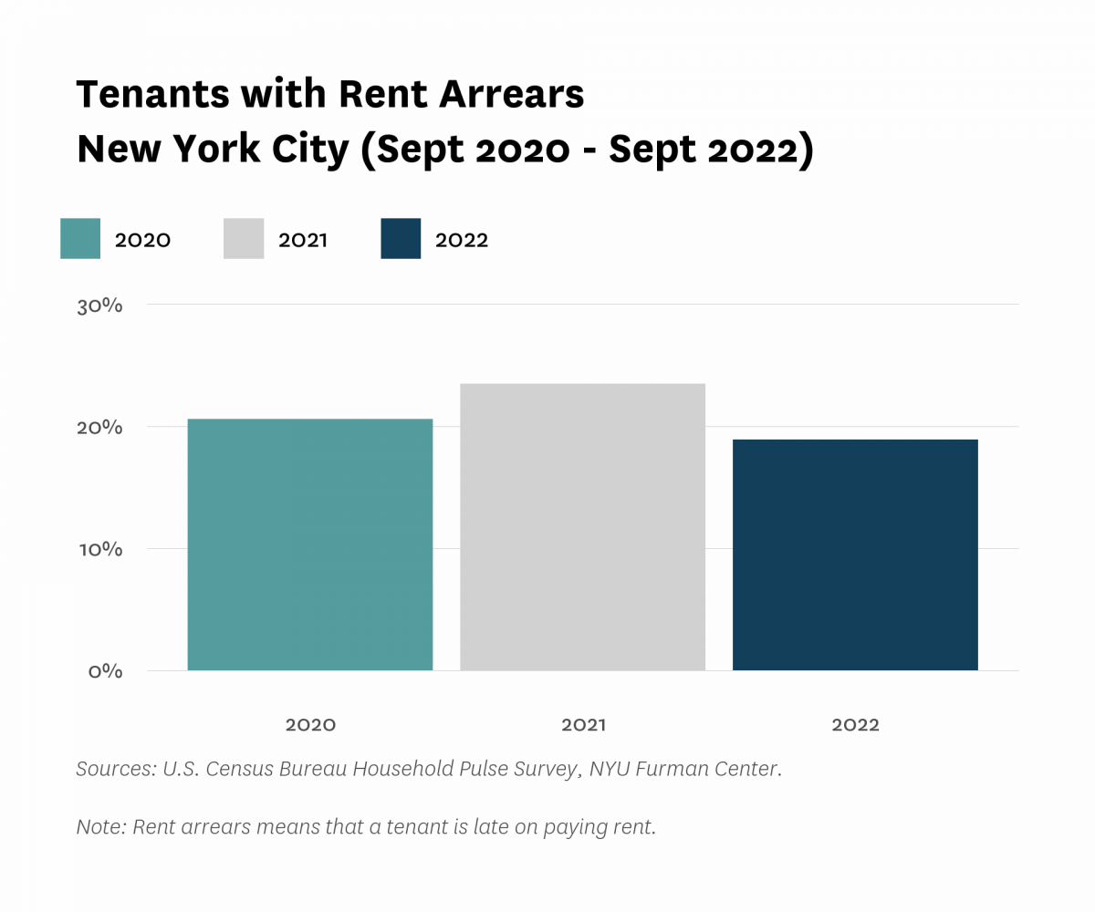 Stacked bar graphs comparing shares of rent arrears in New York City from Sept 1 - Oct. 11 2021 to Sept 14 - Oct 17 2022