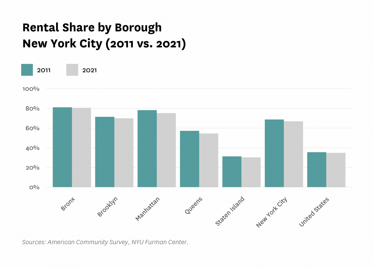 Bar graph comparing the rental share by borough in New York City from 2011 to 2021.