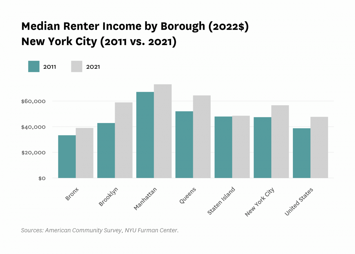 Bar graph comparing the median renter income by borough in New York City from 2011 to 2021.