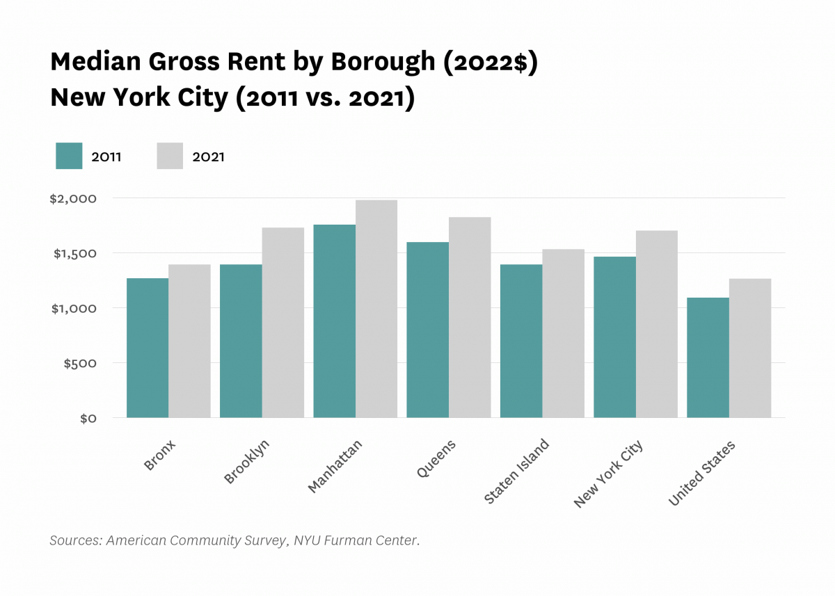 Bar graph comparing the median gross rent by borough in New York City from 2011 to 2021.