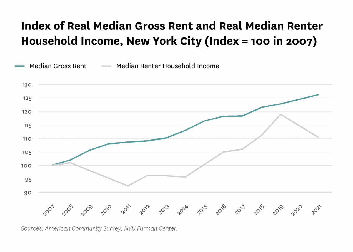 Line graph showing in the index of real median gross rent and real median renter household income in New York City, indexed to 100 in 2007.