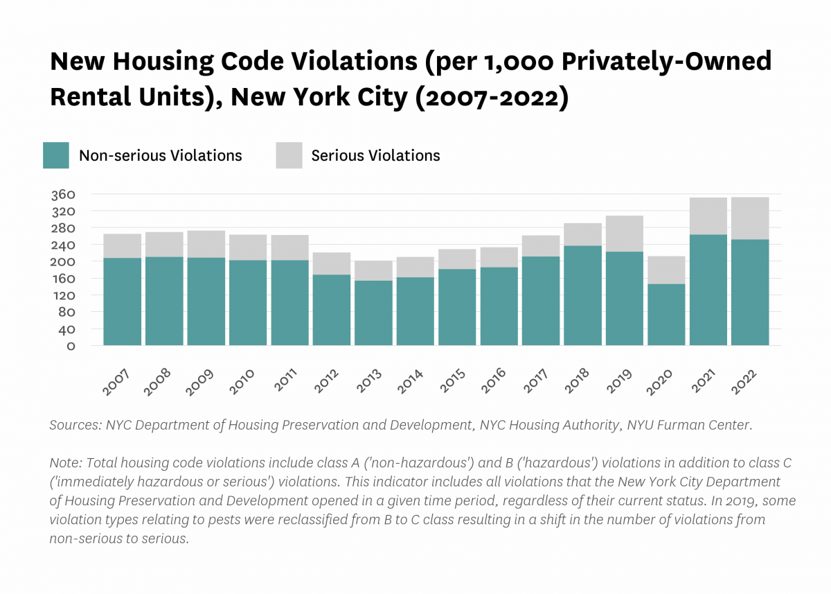 Bar graph showing new housing code violations per 1,000 privately owned rental units in New York City from 2007 to 2021 by whether it is a non-serious or serious violation.