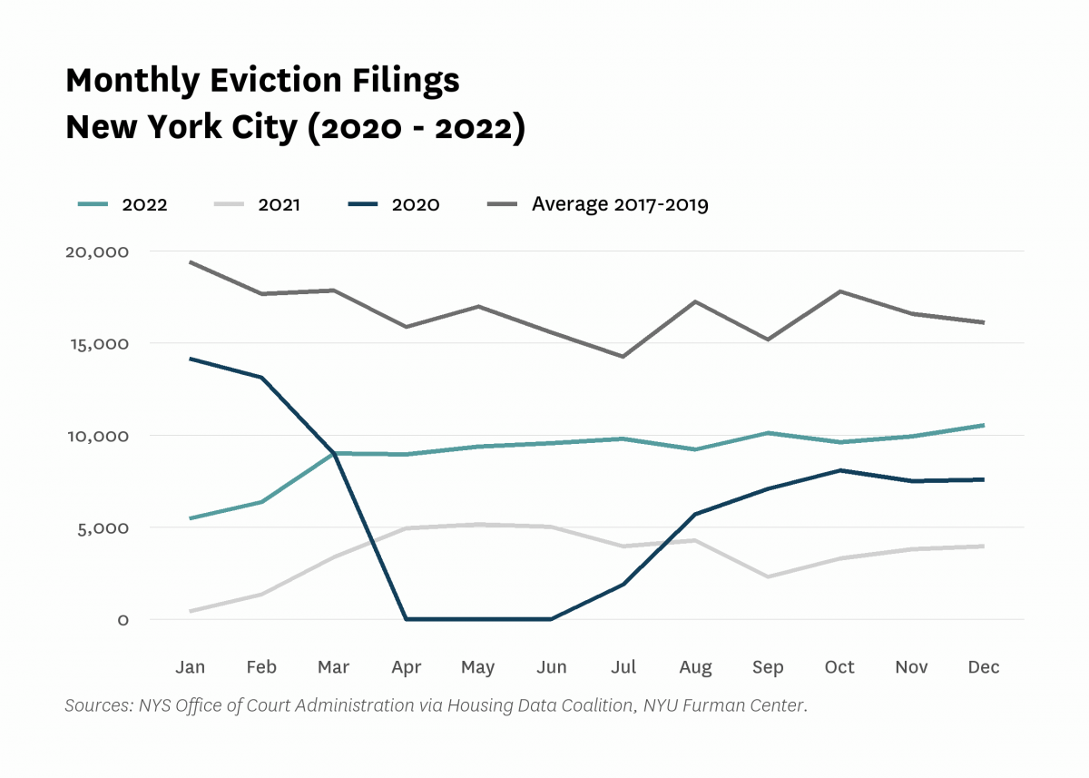 Line graph comparing the monthly eviction filings in New York City from 2020-2022 against the monthly average prior to the COVID-19 pandemic.