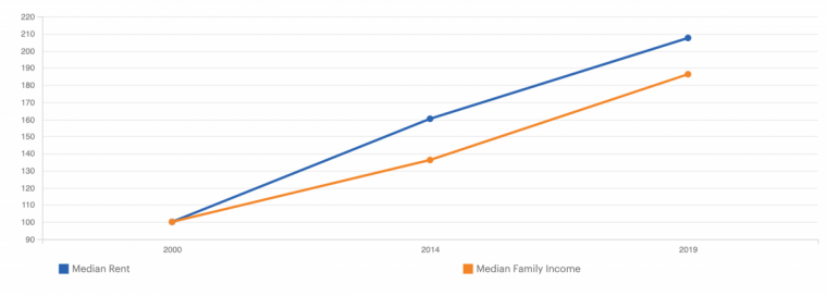 Change of Median Rent and Median Family Income indexed from 2000 to 2019 in Oakland