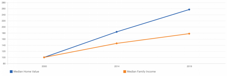 Change of Median Home Value and Median Family Income indexed from 2000 to 2019 in Boulder