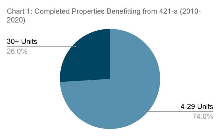 Pie chart depicting percentage of properties benefitting from 421-a from 2010 to 2020. 74% consisted of 4-29 units, and 26% consisted of 30 or more units.