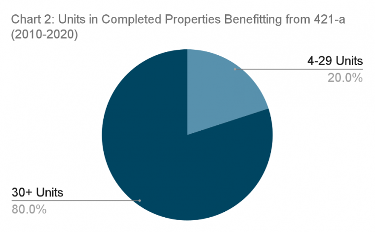 Pie chart depicting units in completed properties benefitting from 421-a from 2010 to 2020. 20% of units were in properties with 4-29 units, and 80% of units were in properties with 30 or more units.