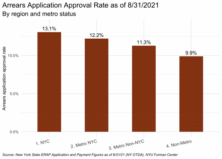 Figure showing NYC Zip Codes with highest approval rate,  followed by NYC Metro Areas,  non-NYC Metro areas, and last non-metro zip codes.